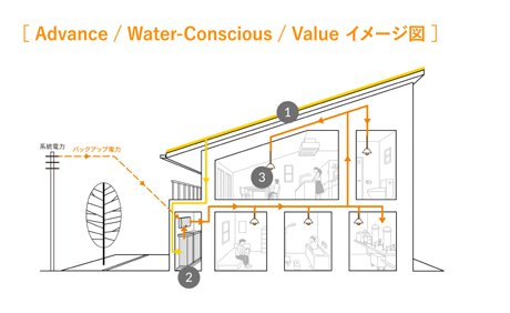 Advance／Water-Conscious／Valueイメージ図