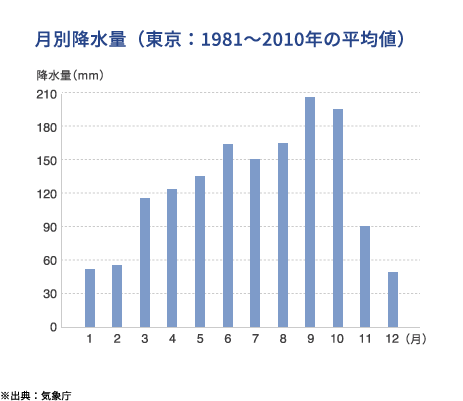 月別降水量（東京：1981～2010年の平均値）