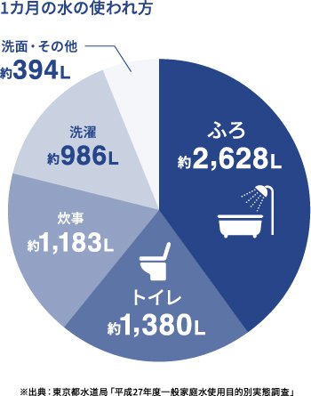 ※出典：東京都水道局「平成27年度一般家庭水使用目的別実態調査」